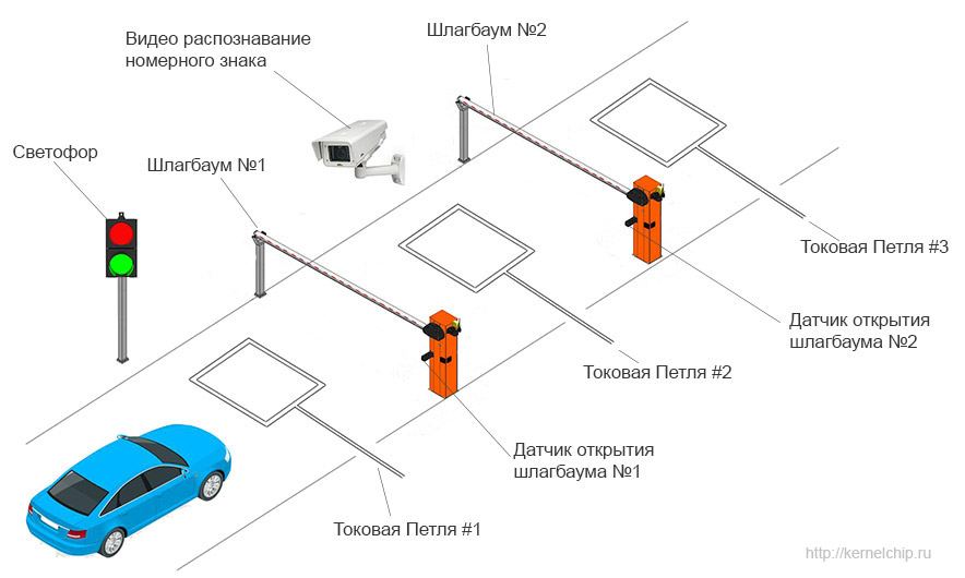 Автоматизация управления шлагбаумами КПП