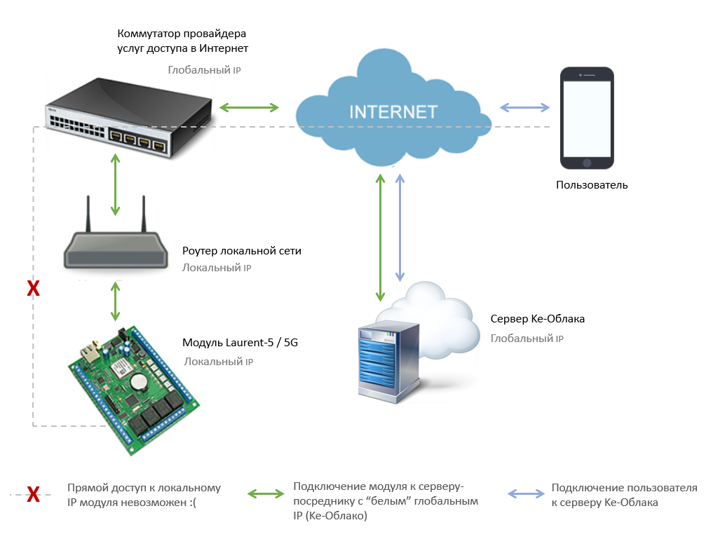 Мастер Кит Настройка и работа MP712m / MP718m с Ke-Облаком