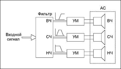 Мастер Кит Активный трехполосный фильтр на базе NM2116 Построение звуковоспроизводящего тракта с использованием активных фильтров
