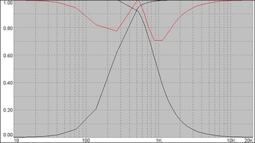 Мастер Кит Активный трехполосный фильтр на базе NM2116 АЧХ ФНЧ (черный), АЧХ ФВЧ (черный) и проходная АЧХ (красный), согласование по уровню 0.93