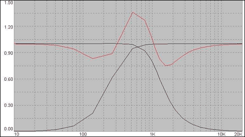 Мастер Кит Активный трехполосный фильтр на базе NM2116 АЧХ ФНЧ (черный), АЧХ ФВЧ (черный) и проходная АЧХ (красный), согласование по уровню 0.97 и появление выброса