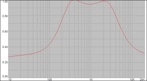 Мастер Кит Активный трехполосный фильтр на базе NM2116 АЧХ фильтра средних частот